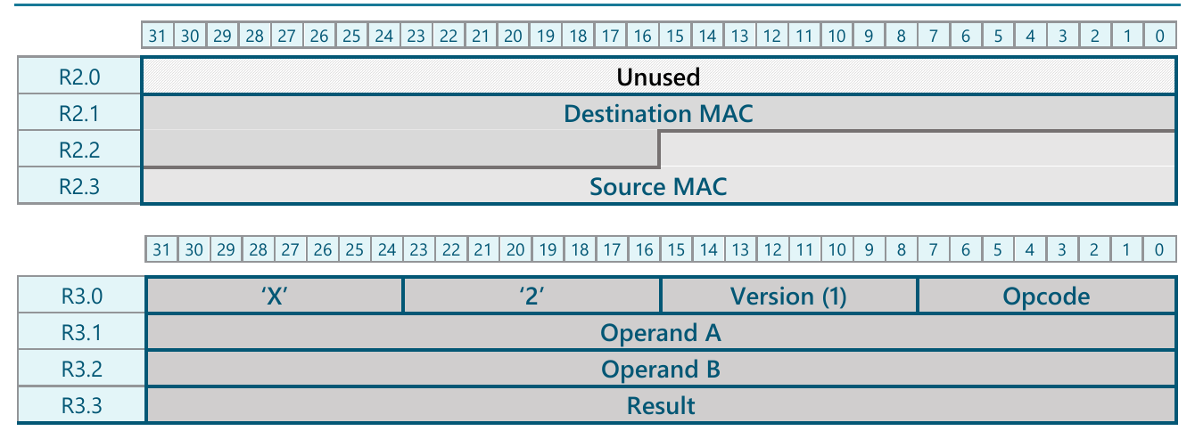 Register layout for the program headers. Register R2 holds the Ethernet header: word R2.0 is unused, the Destination MAC spans R2.1 and the upper half of R2.2, and the Source MAC occupies the rest of R2.2 and R2.3. Register R3 holds the XCalc header: word R3.0 is split into the signature characters X and 2, the version set to 1, and the opcode; R3.1 holds Operand A, R3.2 Operand B, and R3.3 the Result.