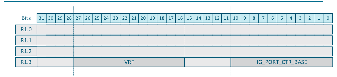 Bit layout of the port metadata register R1. Words R1.0, R1.1 and R1.2 are unused; word R1.3 holds the VRF field in the upper portion and the IG_PORT_CTR_BASE field in bits 10:0.