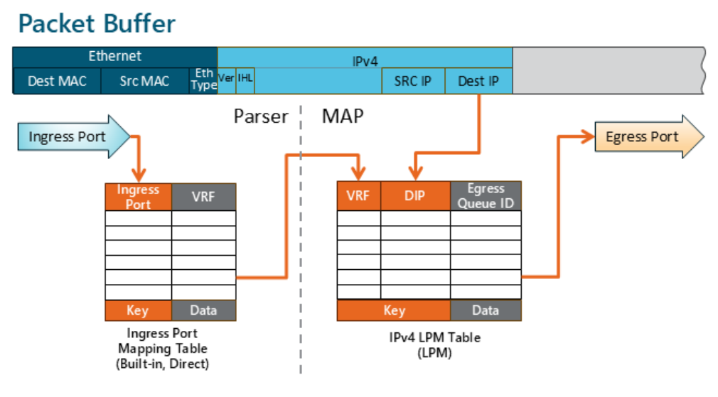 Flow diagram of the Simple IPv4 program. A packet in the packet buffer, carrying Ethernet and IPv4 headers, enters at an ingress port. The Parser looks up the ingress port in the built-in Ingress Port Mapping table to obtain a VRF ID and extracts the destination IP. The MAP uses the VRF ID and destination IP as the key into the IPv4 LPM table, which returns an egress queue ID, and the packet is sent to the egress port.