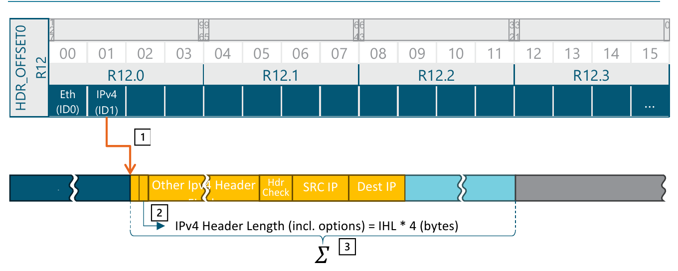 Diagram of the CHKSUMTST accelerator. Marker 1: the IPv4 header offset ID, held in register R12 alongside the Ethernet offset, locates the IPv4 header in the packet buffer. Marker 2: the instruction reads the IHL field to compute the header length as IHL times 4 bytes, including options. Marker 3: the hardware sums that span in 16-bit words using ones' complement addition to verify the checksum.