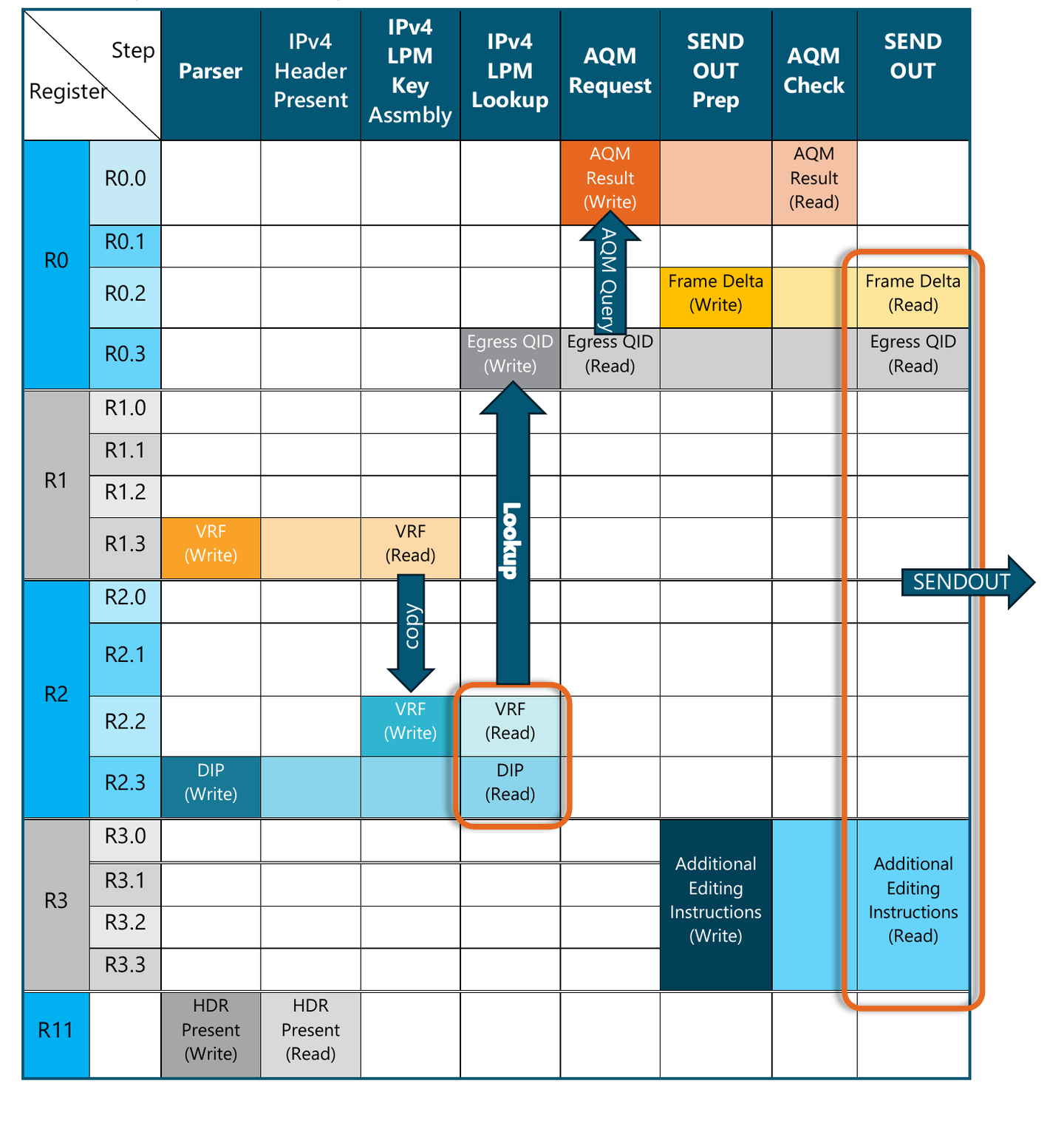 Register allocation diagram. Rows are the register words R0.0 to R3.3 plus R11; columns are the processing steps: Parser, IPv4 Header Present, IPv4 LPM Key Assembly, IPv4 LPM Lookup, AQM Request, SENDOUT Prep, AQM Check and SENDOUT. Darker cells mark where a value is written and lighter cells where it is carried or read. Arrows show the VRF copy from R1.3 to R2.2, the LPM lookup writing the egress QID into R0.3, the AQM query into R0.0, and the final SENDOUT reading R0 and R3.