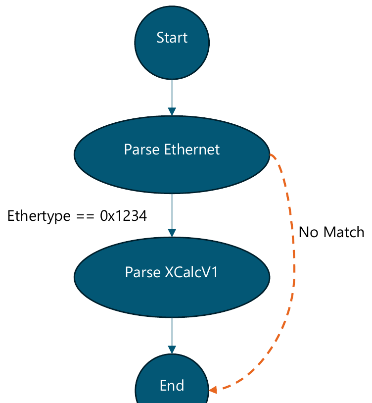 A simple parse graph for XCalc. Start leads to Parse Ethernet. If the Ethertype equals 0x1234 the graph continues to Parse XCalcV1 and then to End; any other Ethertype follows a dashed No Match path straight to End.