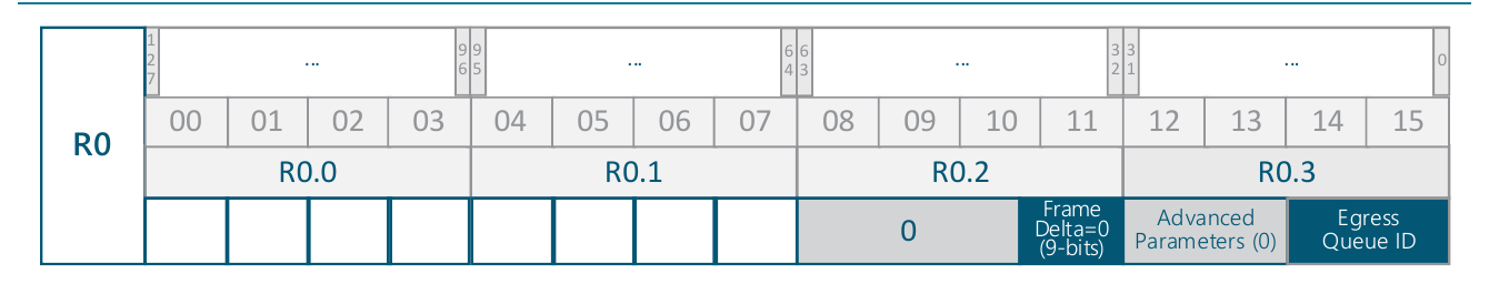 Bit layout of register R0 prepared for SENDOUT: the 9-bit frame-delta field in word 2 is set to 0, alongside the advanced-parameters field and the egress queue ID in word 3.