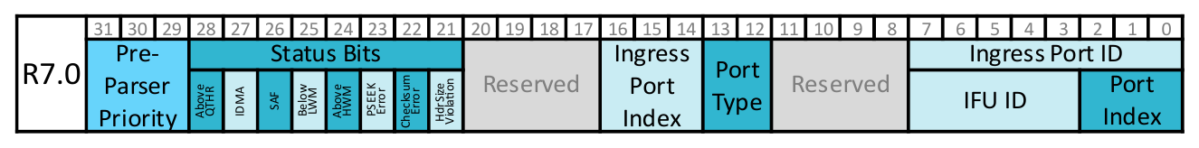Bit layout of MAP register word R7.0, the standard metadata register. From the most significant end: pre-parser priority, a block of status bits (above QTHR, IDMA, SAF, below LWM, above HWM, PSEEK error, checksum error, header size violation), a reserved block, the ingress port index, the port type, another reserved block, and the ingress port ID comprising the IFU ID and the port index in bits 7:0.