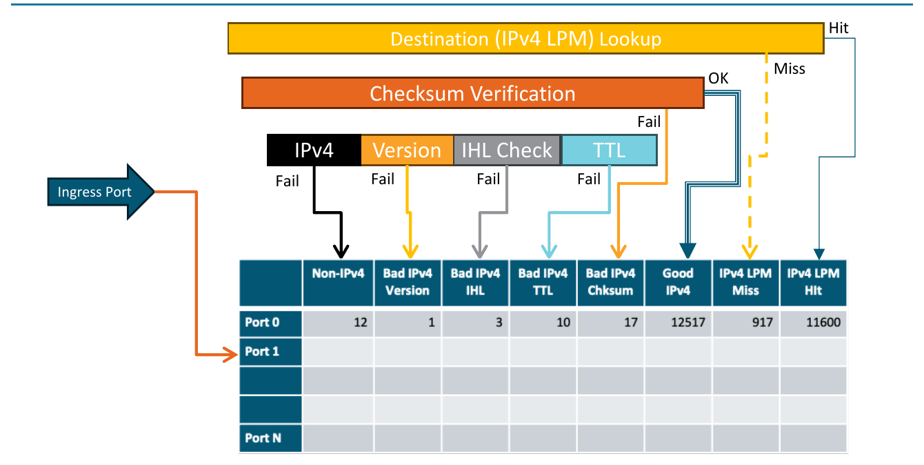 Conceptual view of the counter organization. A packet arriving on an ingress port passes an IPv4 presence check, version check, IHL check and TTL check, with checksum verification and the destination IPv4 LPM lookup running above them. Each failure path, and each of the OK, hit and miss outcomes, points down into one column of a table whose rows are ports and whose columns are Non-IPv4, Bad IPv4 Version, Bad IPv4 IHL, Bad IPv4 TTL, Bad IPv4 Chksum, Good IPv4, IPv4 LPM Miss and IPv4 LPM Hit.