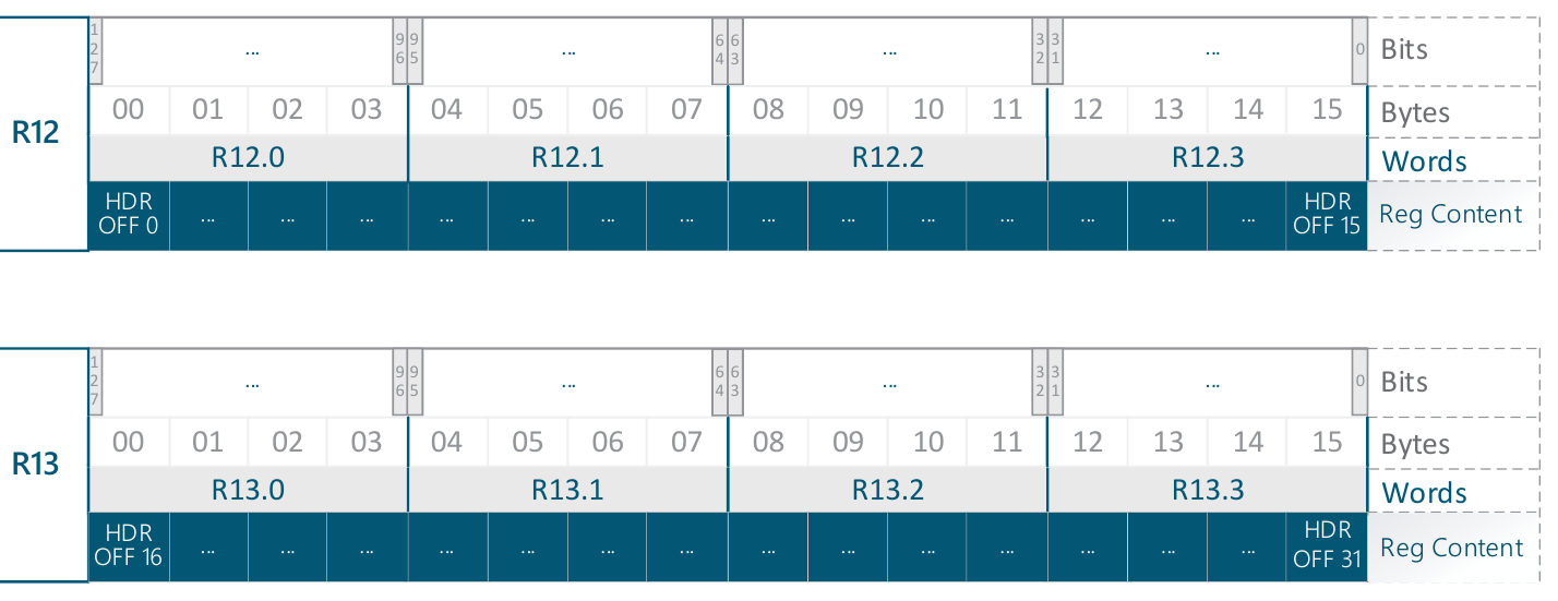 Bit layouts of MAP registers R12 and R13, the header-offset registers. Each holds 16 one-byte offset slots, HDR OFF 0 to 15 in R12 and HDR OFF 16 to 31 in R13, together recording up to 32 header offsets of 0 to 255 bytes from the start of the packet.