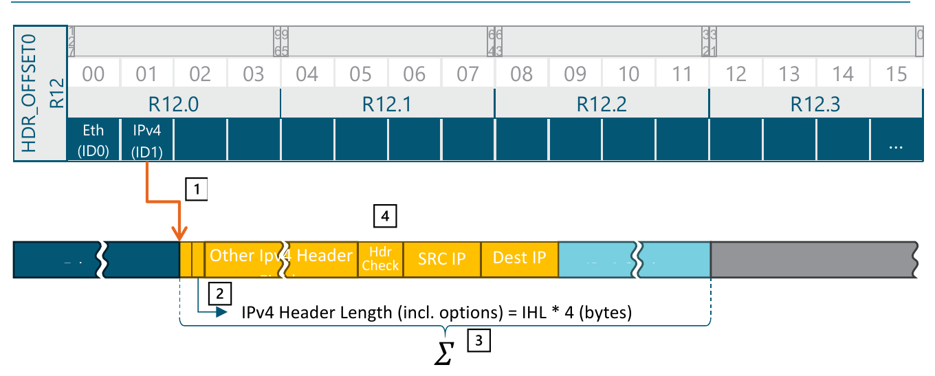 Diagram of the CHKSUMUPD accelerator, similar to the verification diagram. Marker 1: the IPv4 header offset ID in register R12 locates the header in the packet buffer. Marker 2: the IHL field gives the header length as IHL times 4 bytes. Marker 3: the header is summed in 16-bit words. Marker 4, above the header-checksum field, marks the chunk excluded from that sum and the field the inverted result is written back into.