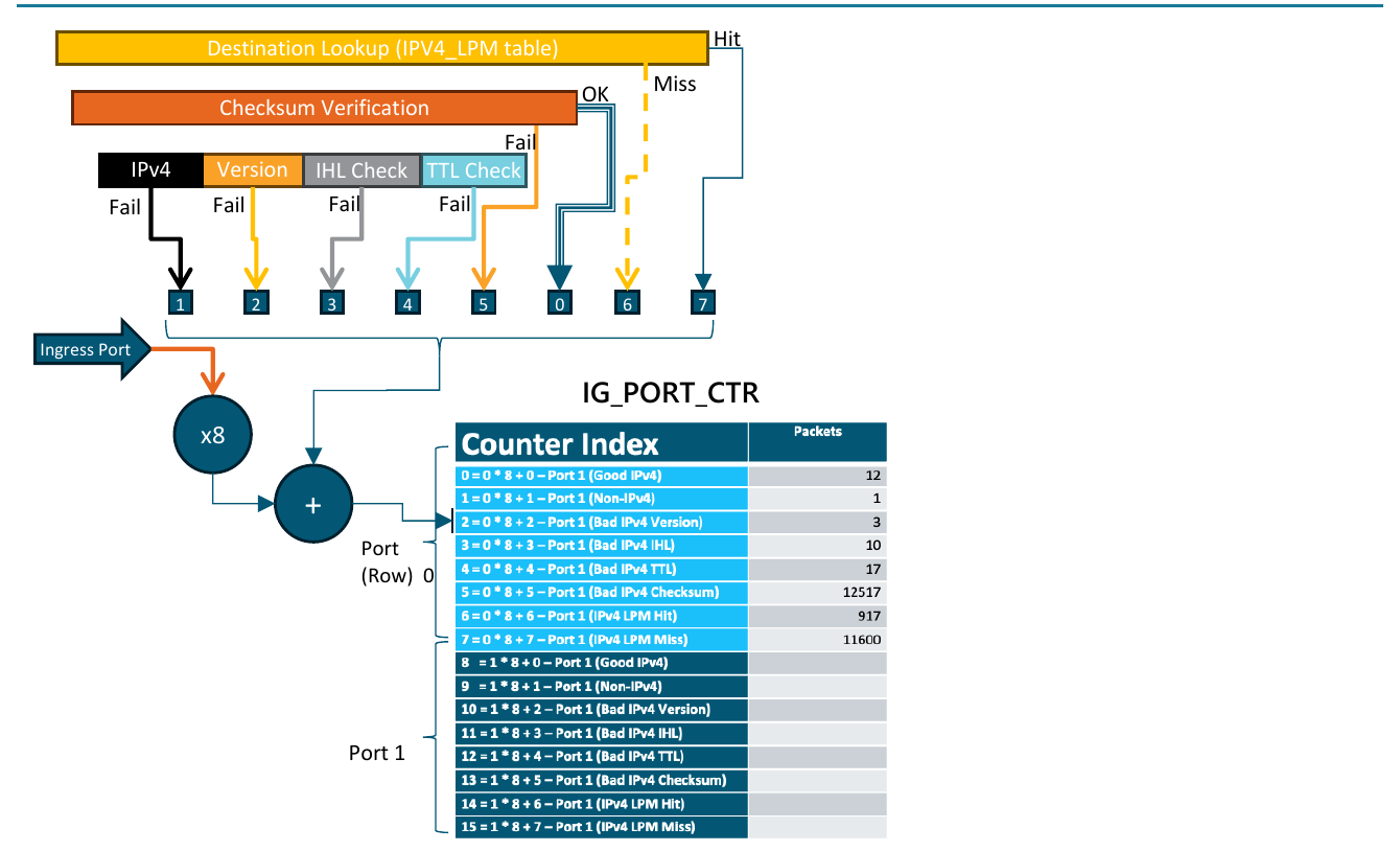 The same validation and lookup flow as Figure 1, but with each outcome now labelled with a numeric packet type from 0 to 7. The ingress port number is multiplied by eight and added to the packet type, producing an index into the IG_PORT_CTR table. The table is shown as a flat list where index 0 to 7 belong to port 0 and index 8 to 15 to port 1, each row written out as the arithmetic that produced it.