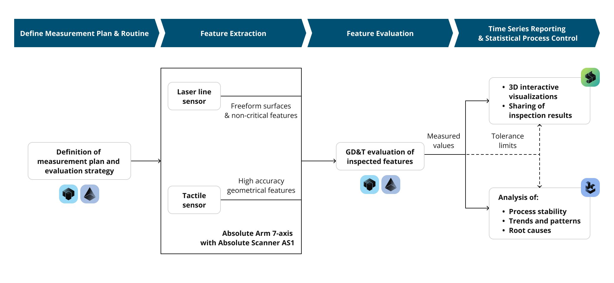 Dataflow