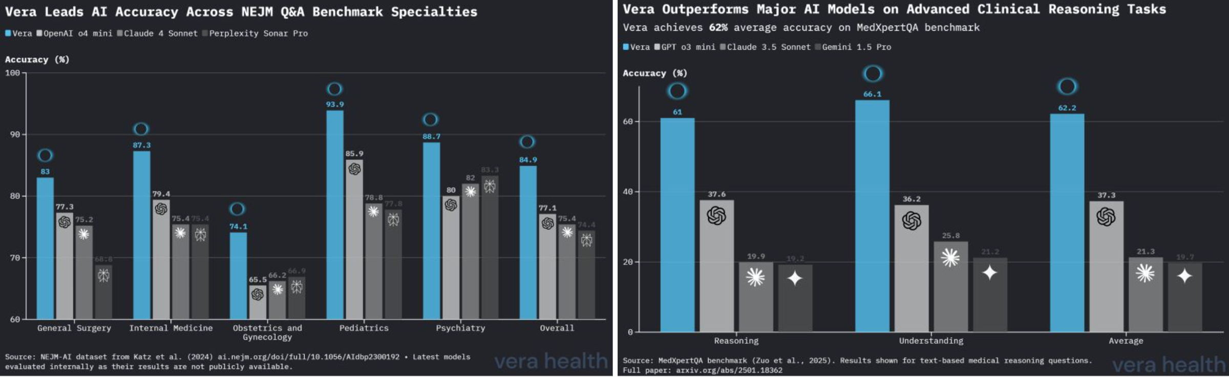 Vera Health ranks #1 on key medical AI benchmarks, outperforming the ...