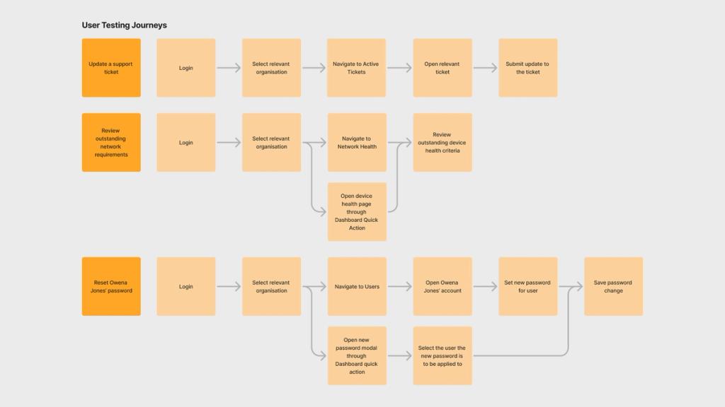 Active Cloud Management (ACM)