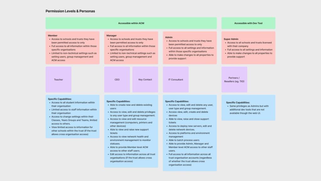 Active Cloud Management (ACM)