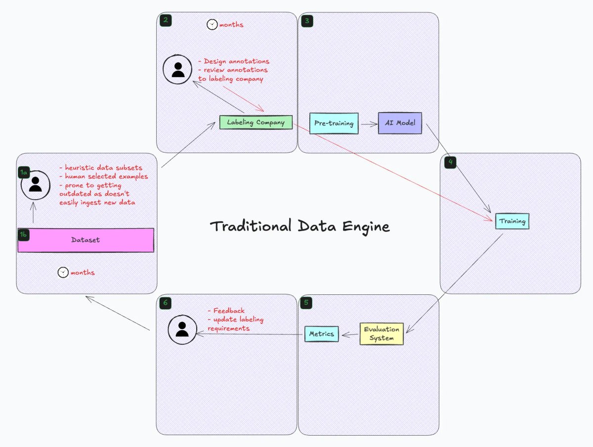 Figure 1a: The traditional data engine powering AI solutions in companies.