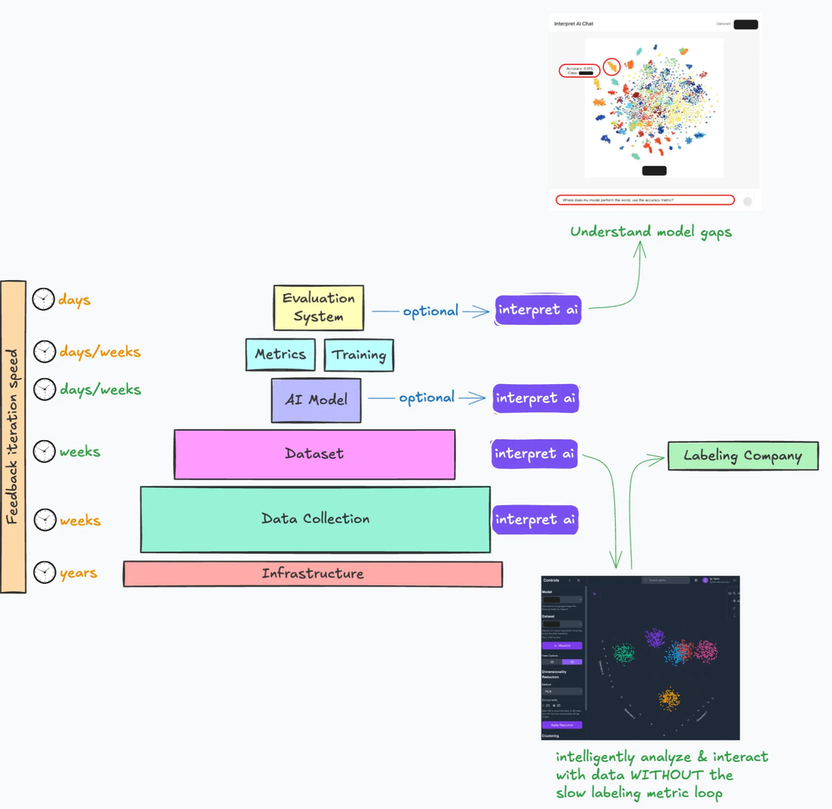 Figure 2b: A breakdown of the time requirements for different processes in using Interpret’s platform. On the left hand side feedback iteration speed in green is accelerated. Notice there is no more bottleneck.