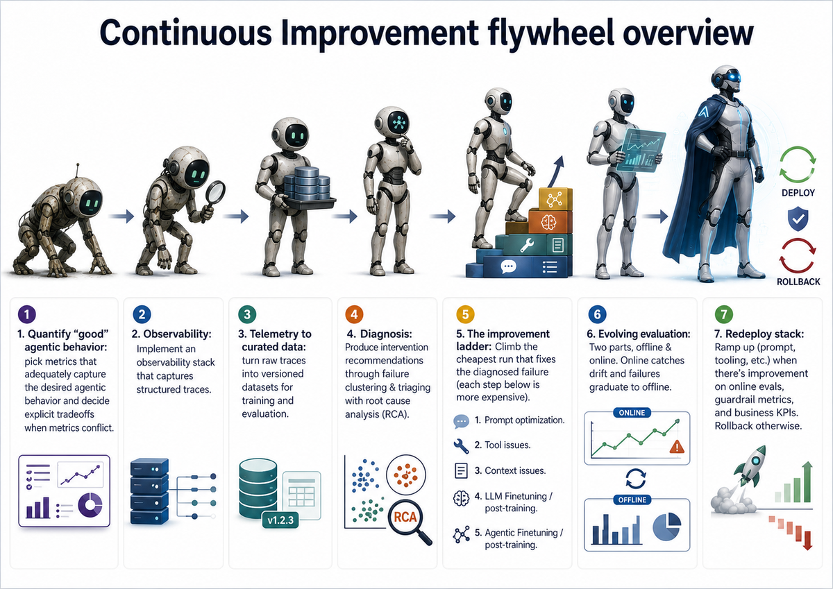 7 step continuous improvement flywheel overview