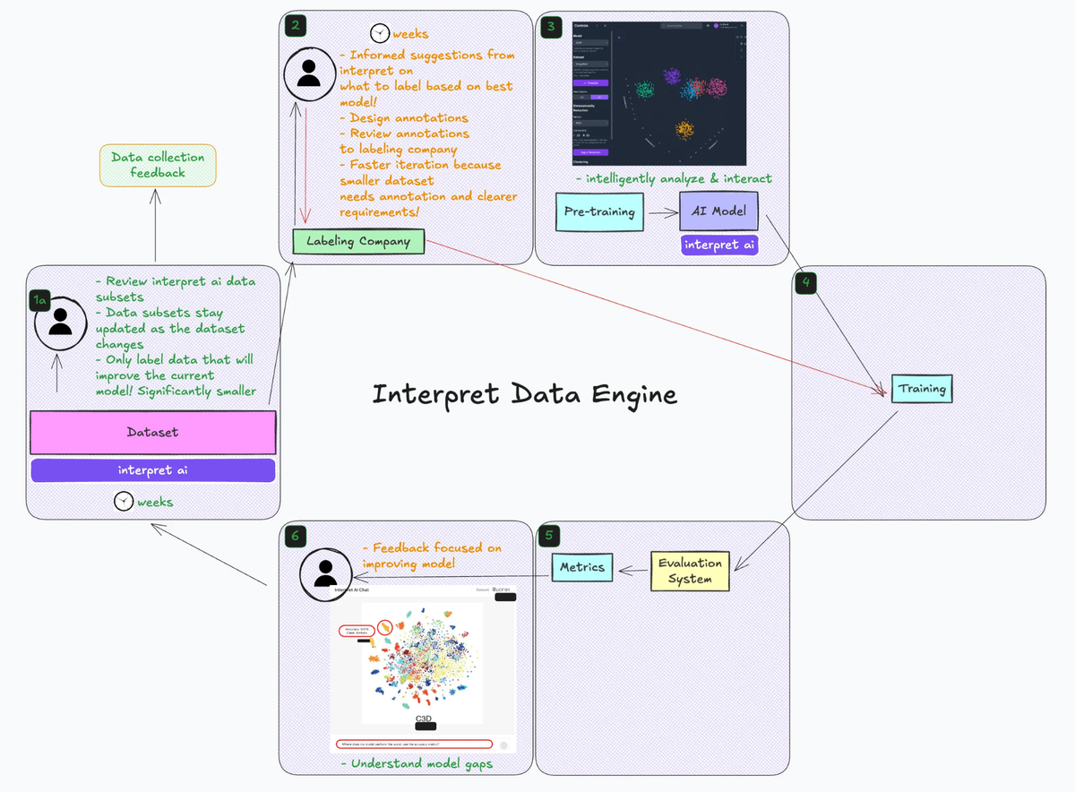Figure 2a: Interpret’s AI data flywheel & how we provide immediate data insights.