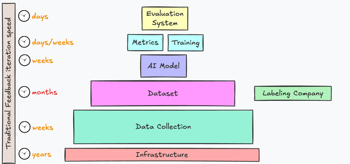 Figure 1b: A breakdown of the time requirements for different processes in a traditional company’s approach to solutions. Notice that the major bottleneck is getting labels from a labeling company.