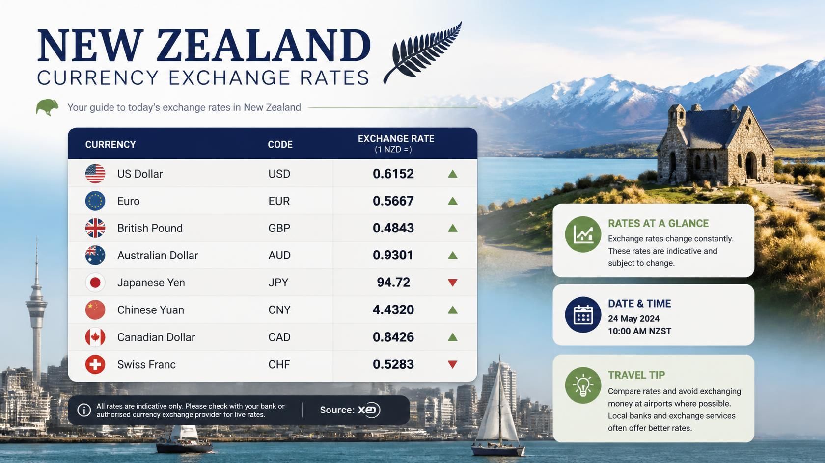Moving Money from Australia to New Zealand: The Cheapest and Fastest Ways