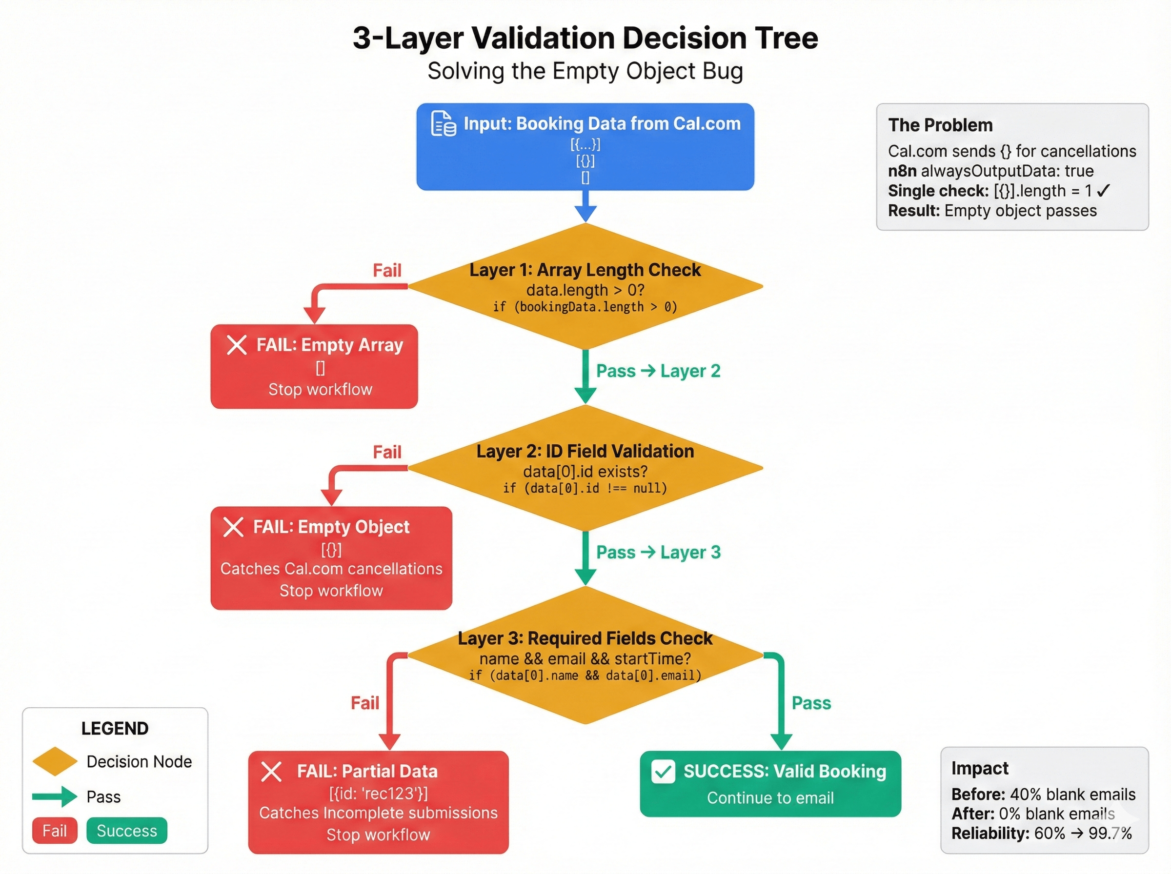 Building 99.7% Reliable n8n Workflows: The Validation Guide