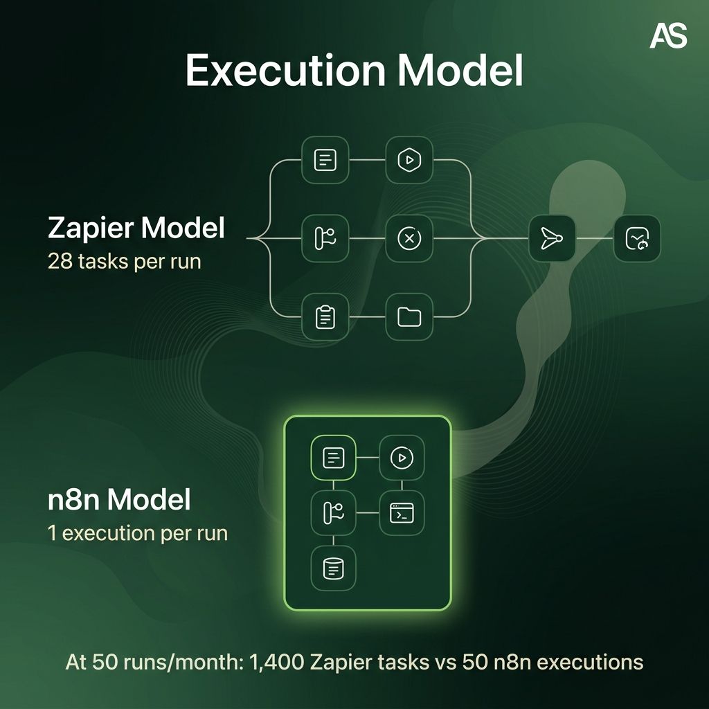 Why I Chose n8n Over Zapier for Production Lead Automation (₹0 vs $828+/Year)