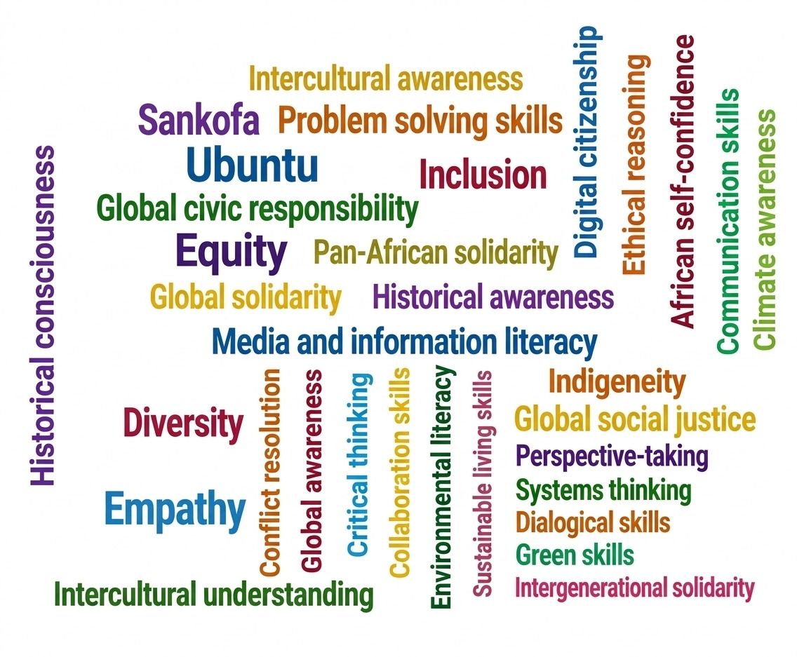 Word cloud of GLA competences and values, including inclusion, equity, empathy, global civic responsibility, critical thinking and intercultural awareness.
