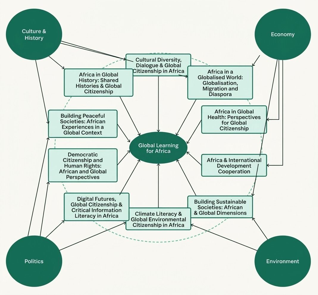 Diagram showing GLA themes and their connections to sectors of society.
