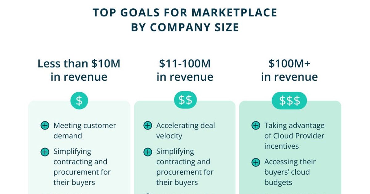 Navigating the Evolution of Cloud Marketplaces
