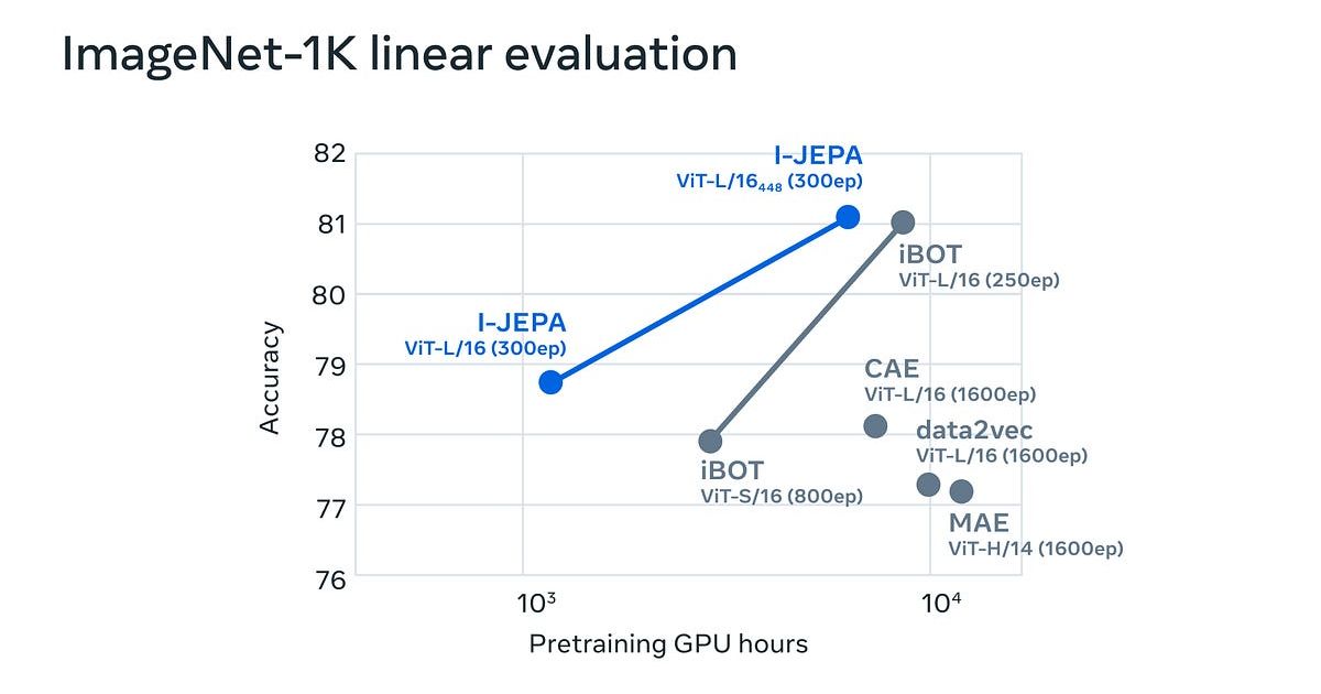 I-JEPA Unleashed
