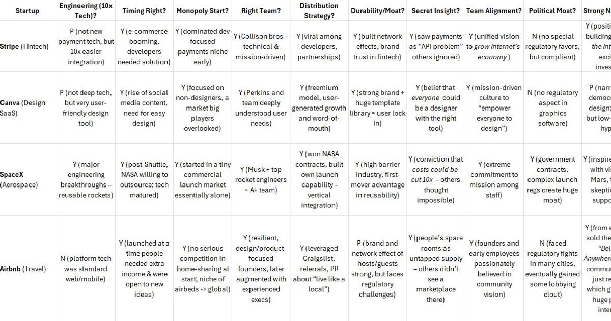 Evaluating Peter Thiel’s 7 Questions on Startups