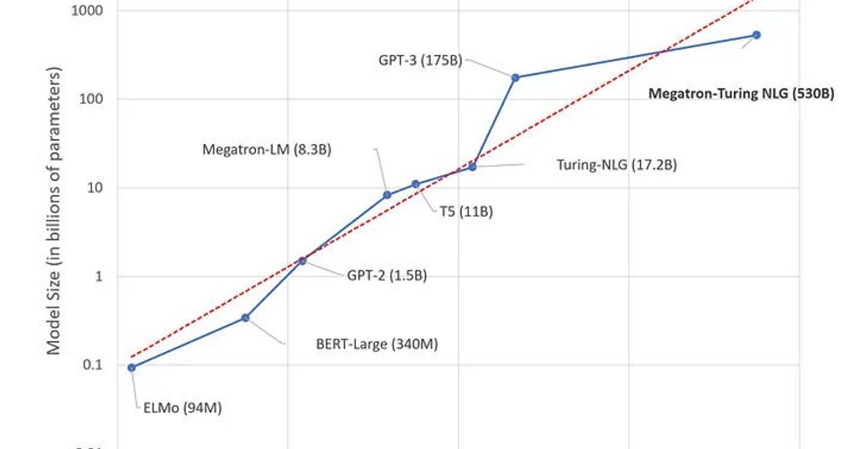 The LLM Multiplier (L2M2) Phenomenon: Navigating the Exponential Growth of Large Language Models
