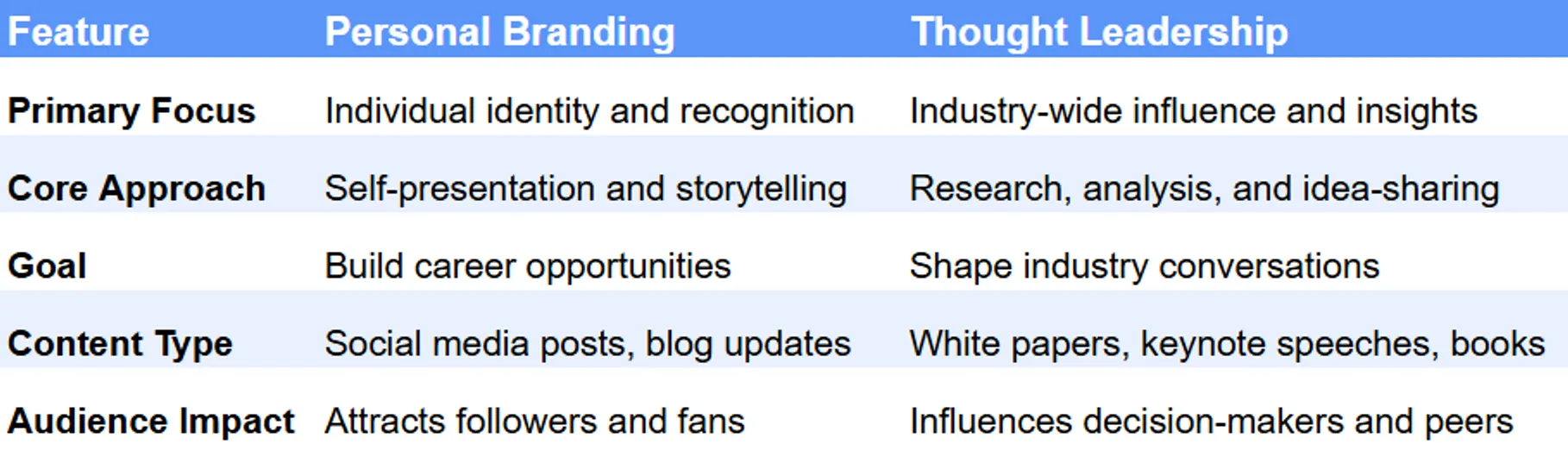 thought leadership vs personal branding comparison table