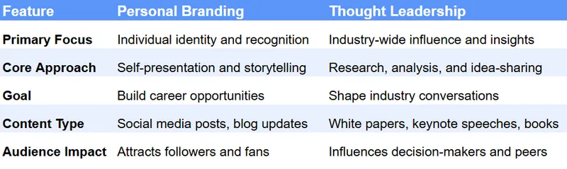thought leadership vs personal branding comparison table