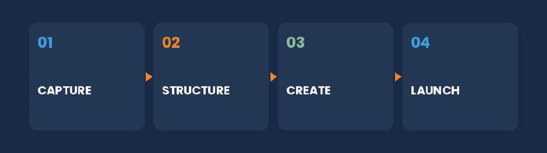 the thought leadership creation process