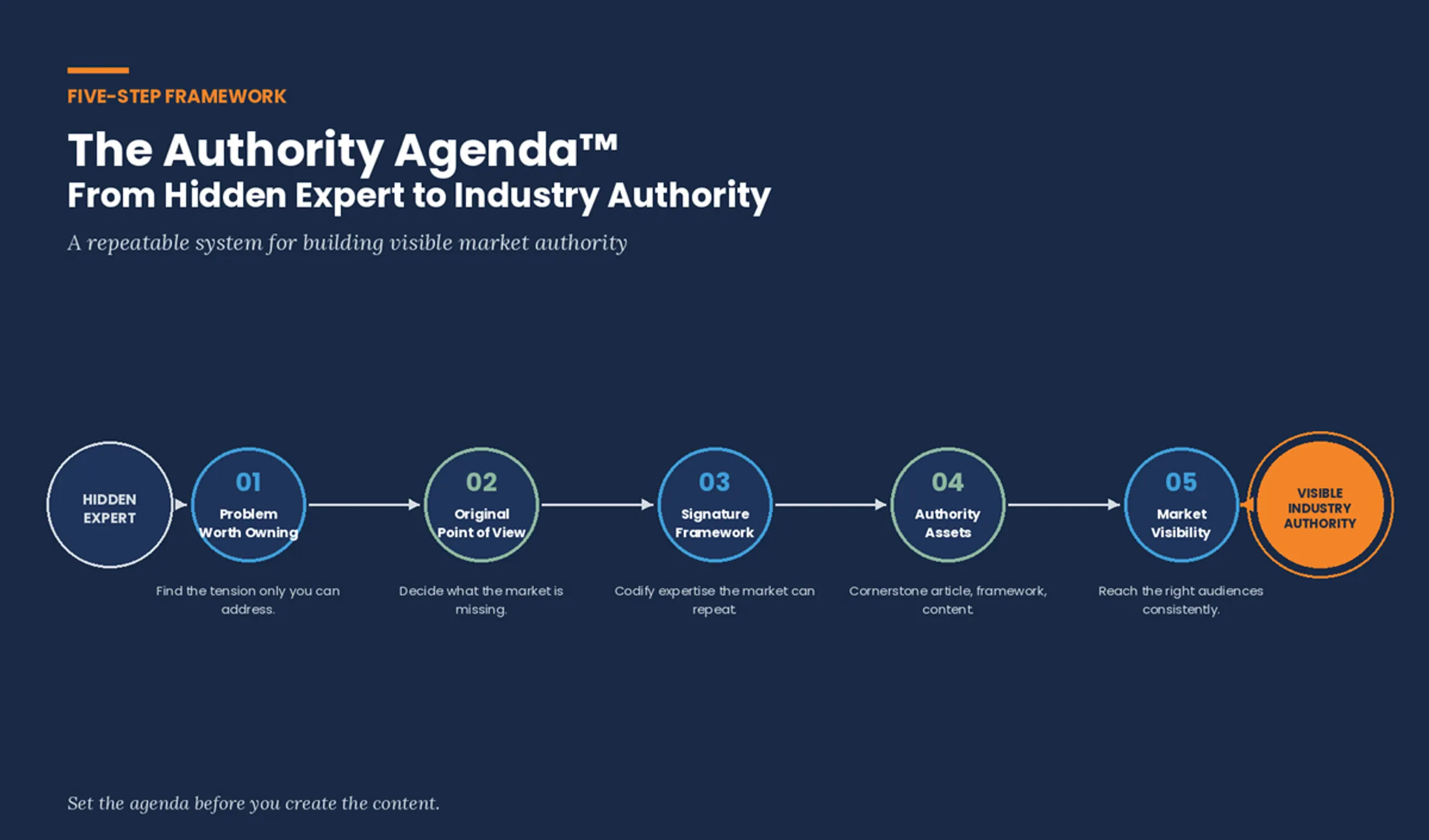 authority agenda 5 step framework