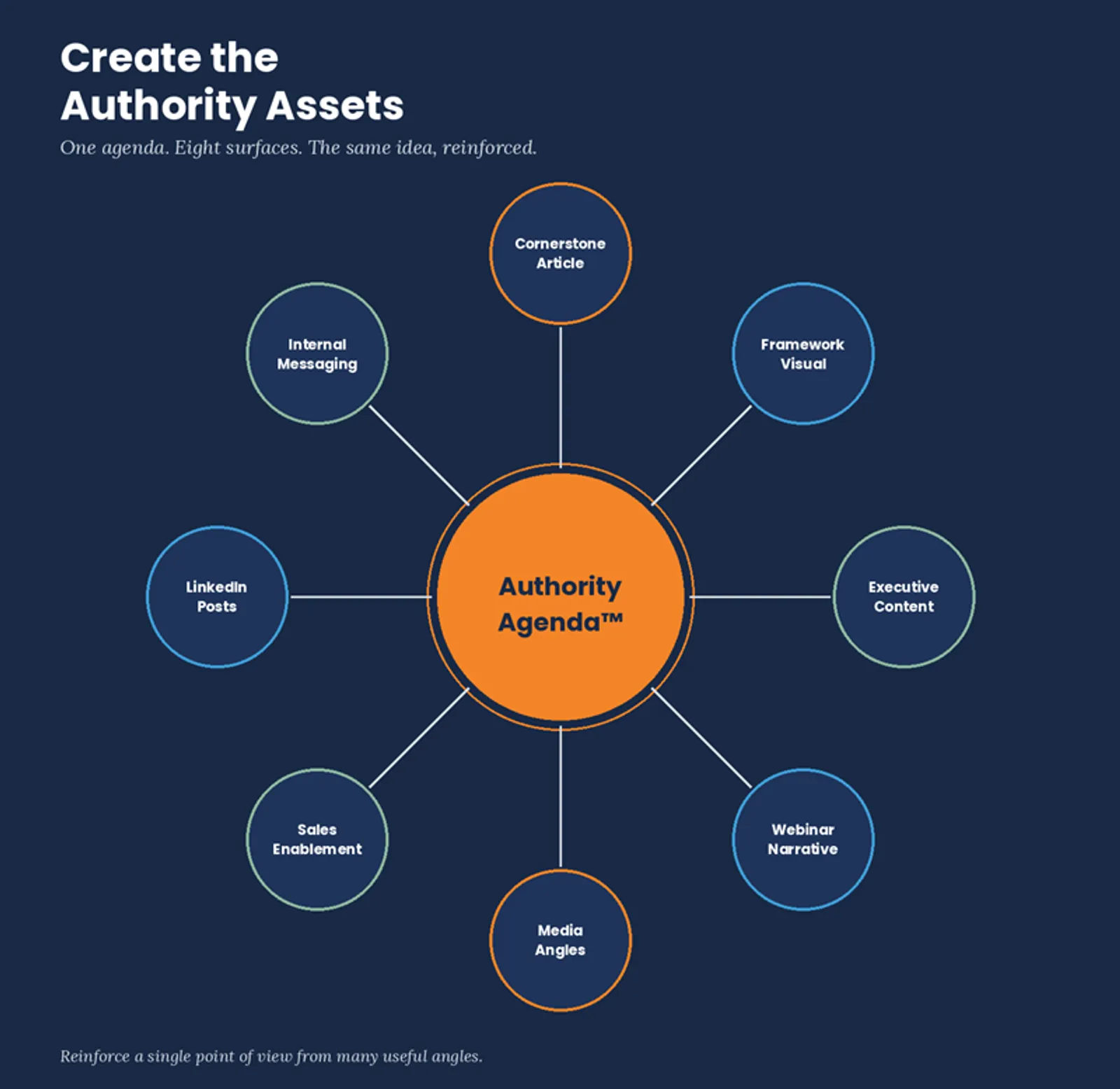 authority agenda hub and spoke