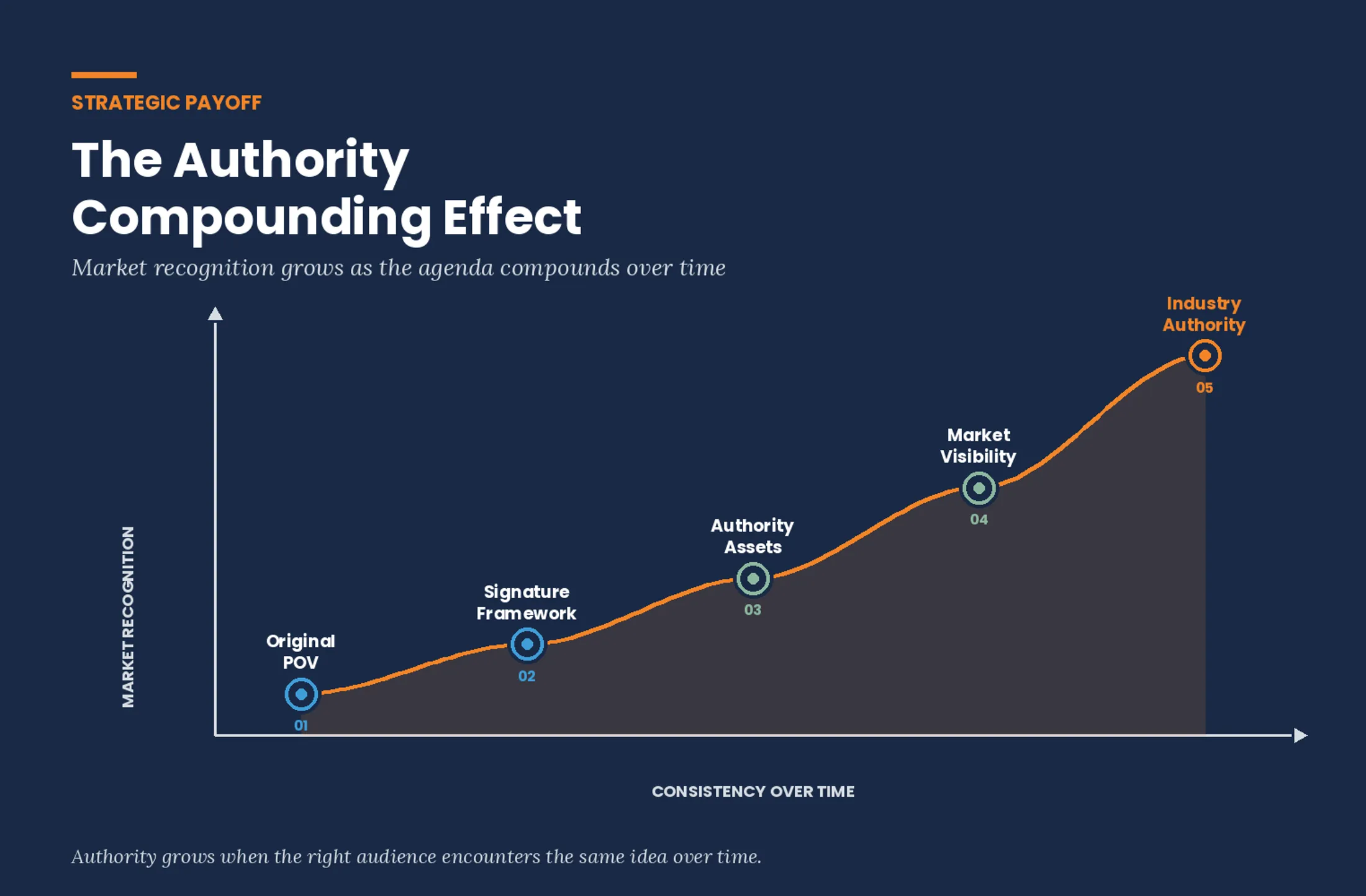 authority agenda compounding effect