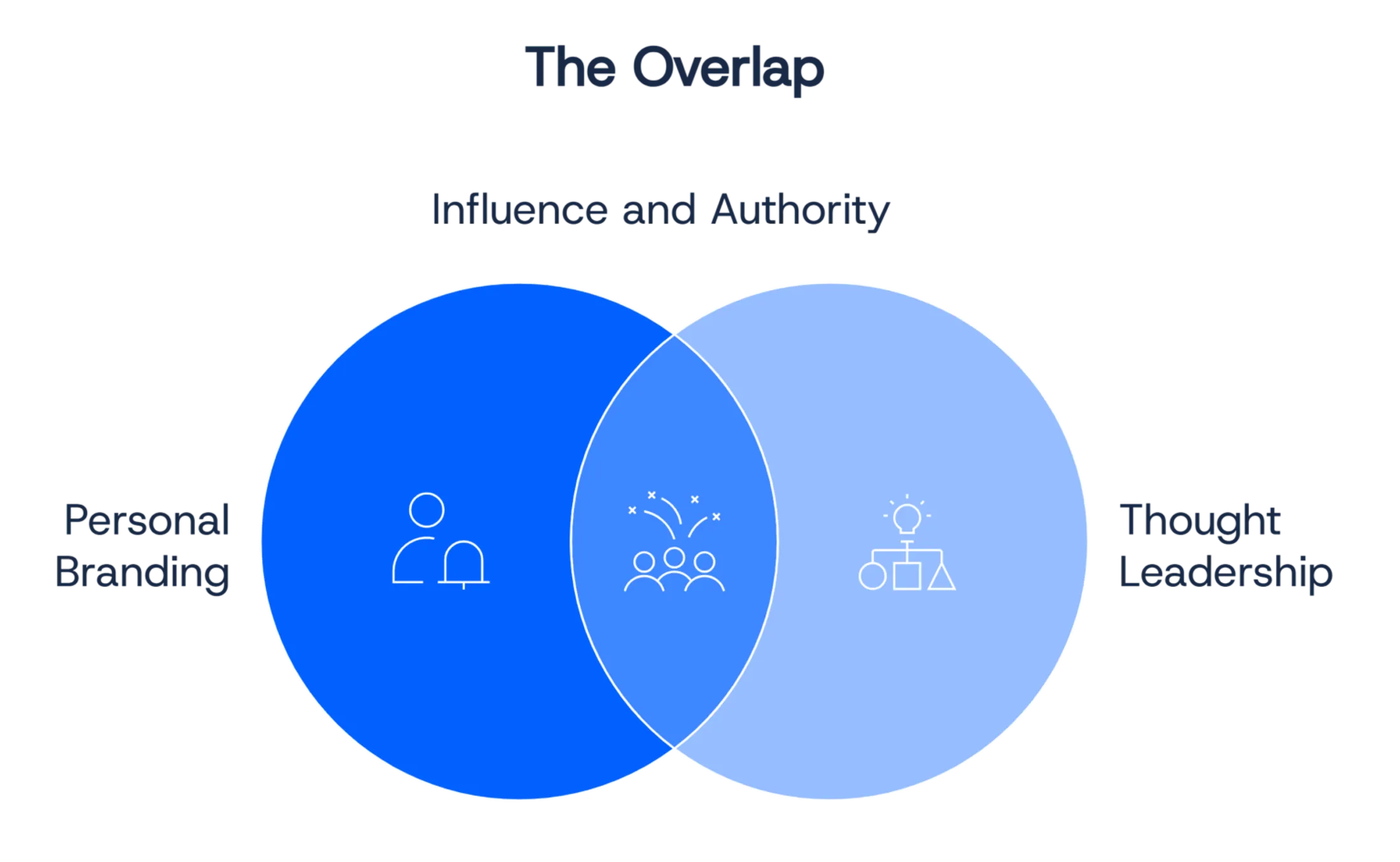 the overlap between personal branding and thought leadership