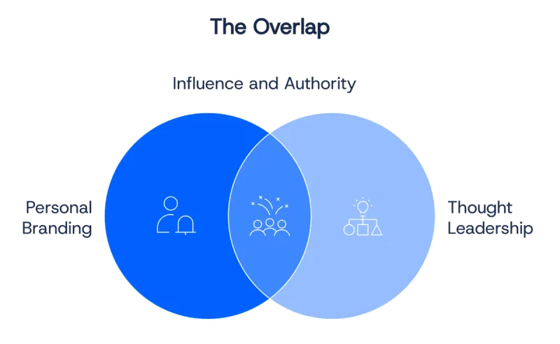 the overlap between personal branding and thought leadership