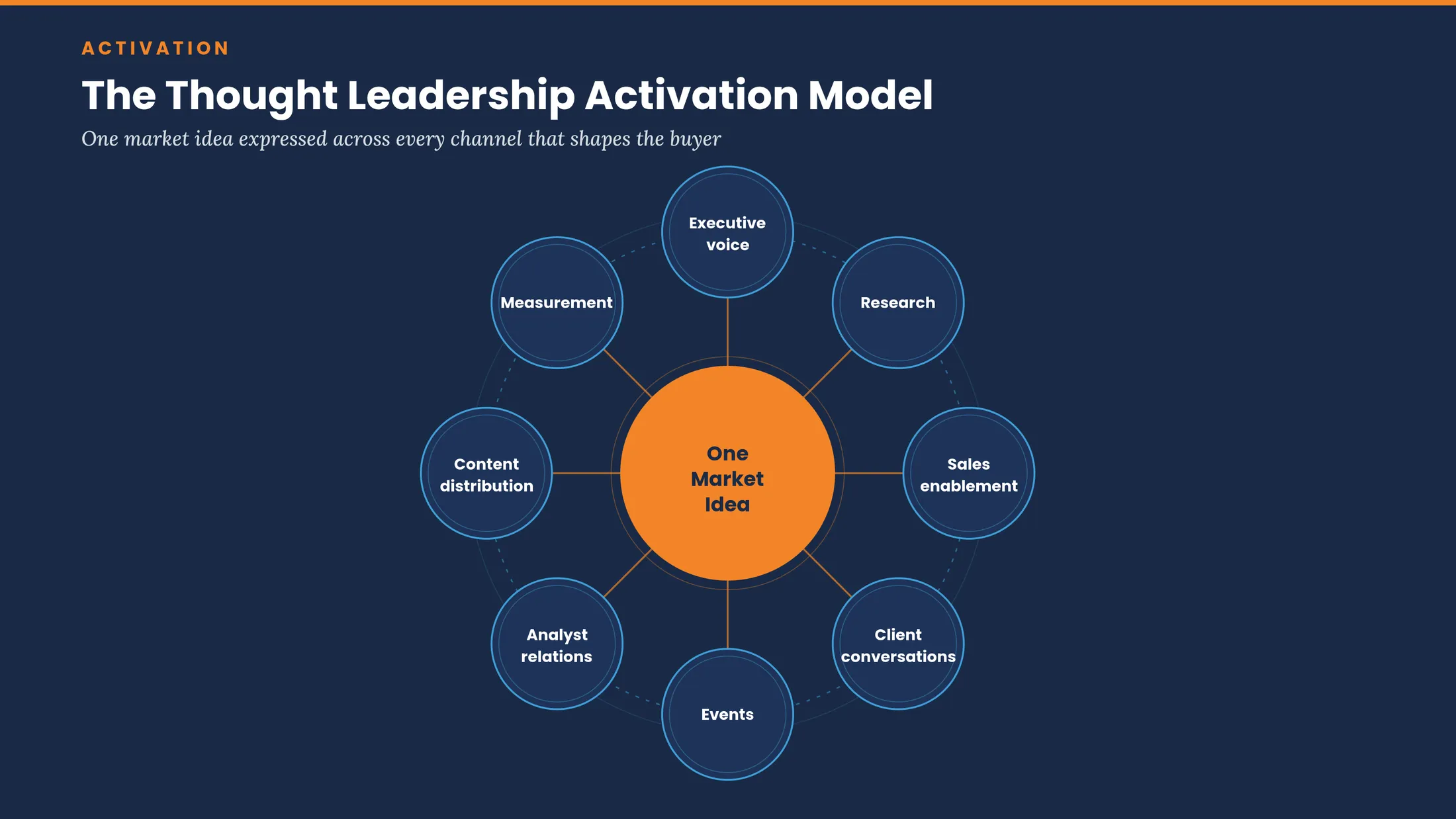 thought leadership activation model