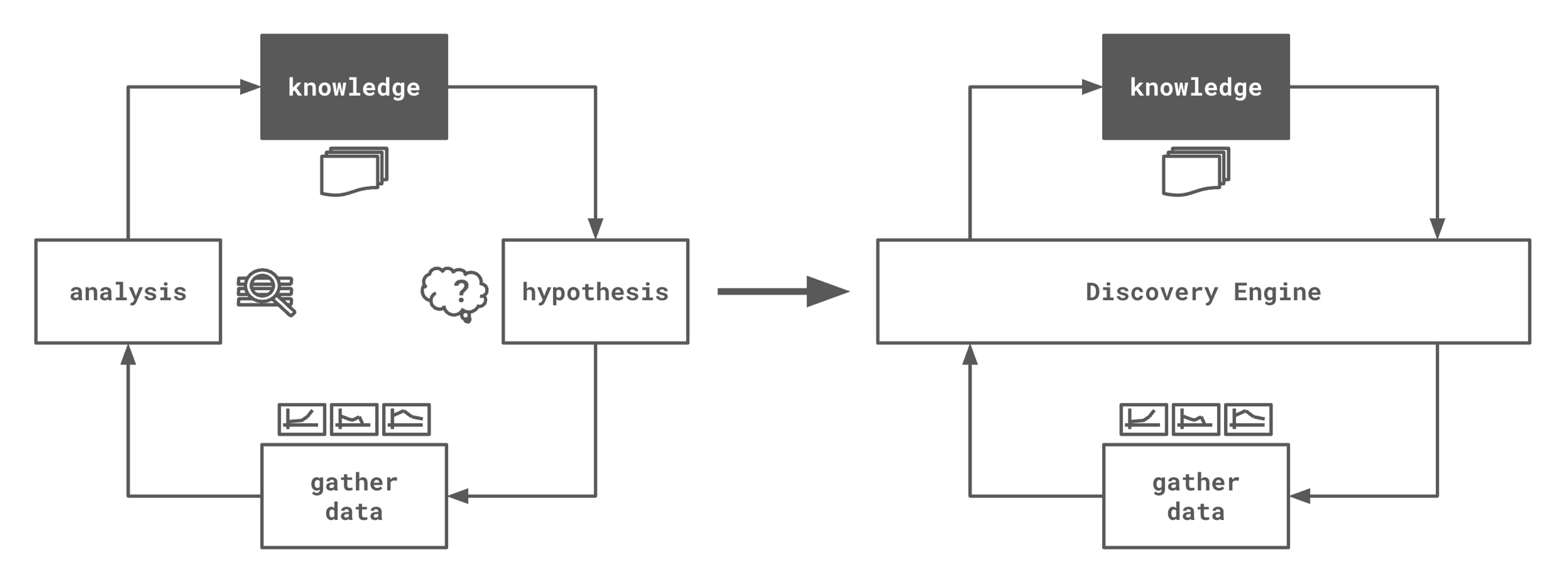 a diagram showing the contrast of the scientific process between the traditional method and with the leap discovery engine