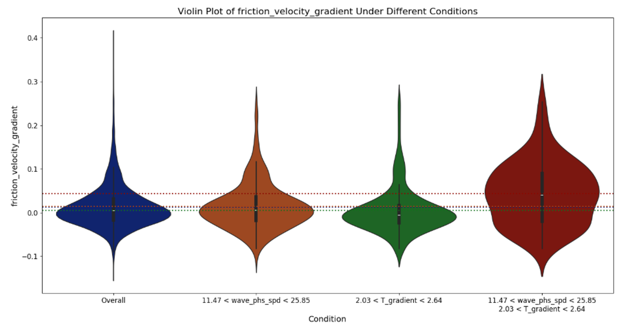 violin plot of friction_velocity_gradient under different conditions