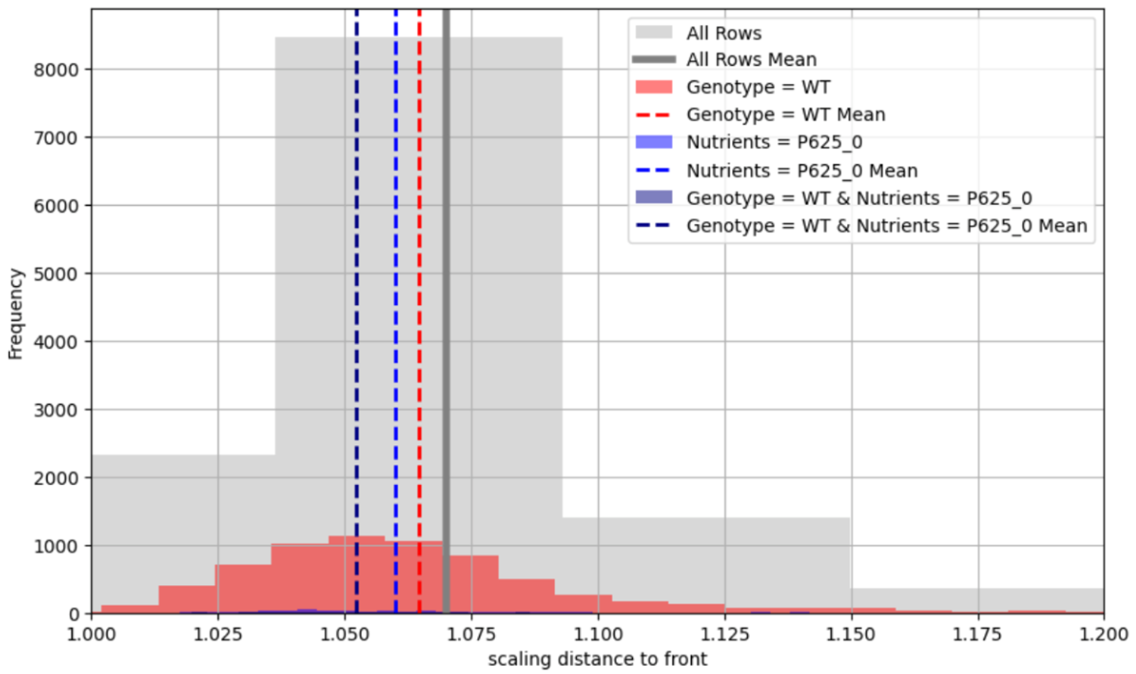 chart showing the distribution and mean of scaling distance to front under a fixed set of feature values