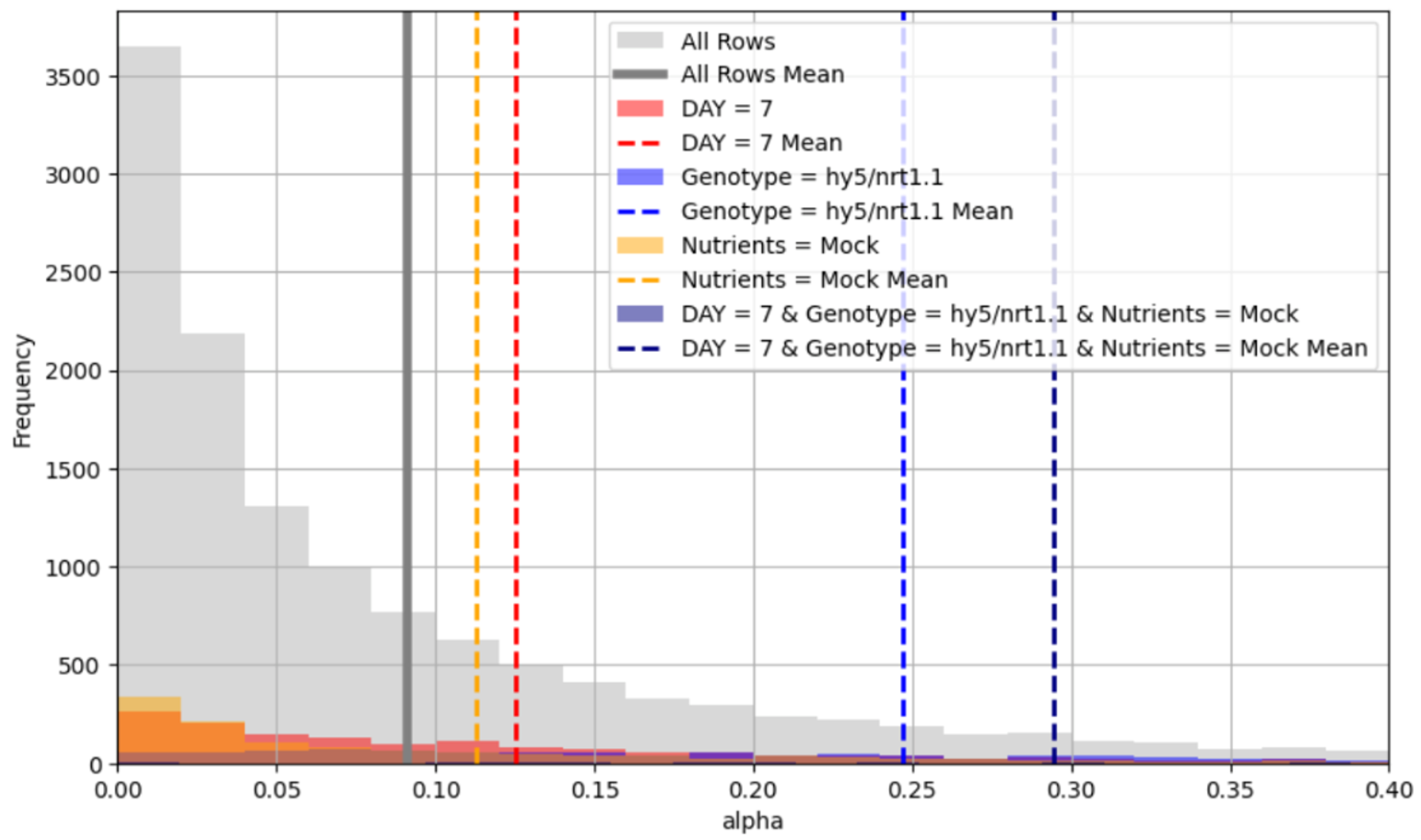 chart showing the distribution and mean of alpha under a fixed set of feature values