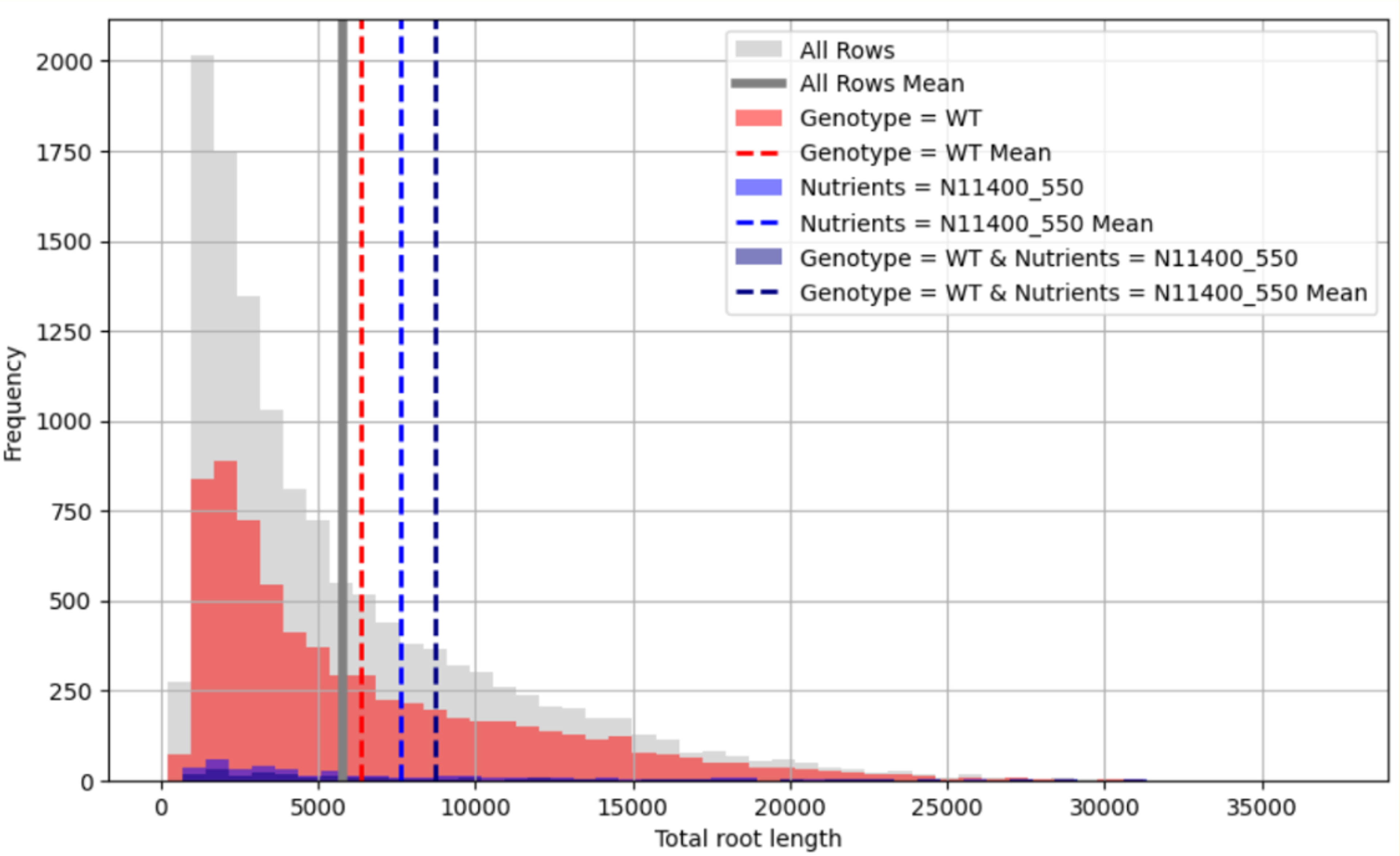chart showing the distribution and mean of Total Root Length under a fixed set of feature values