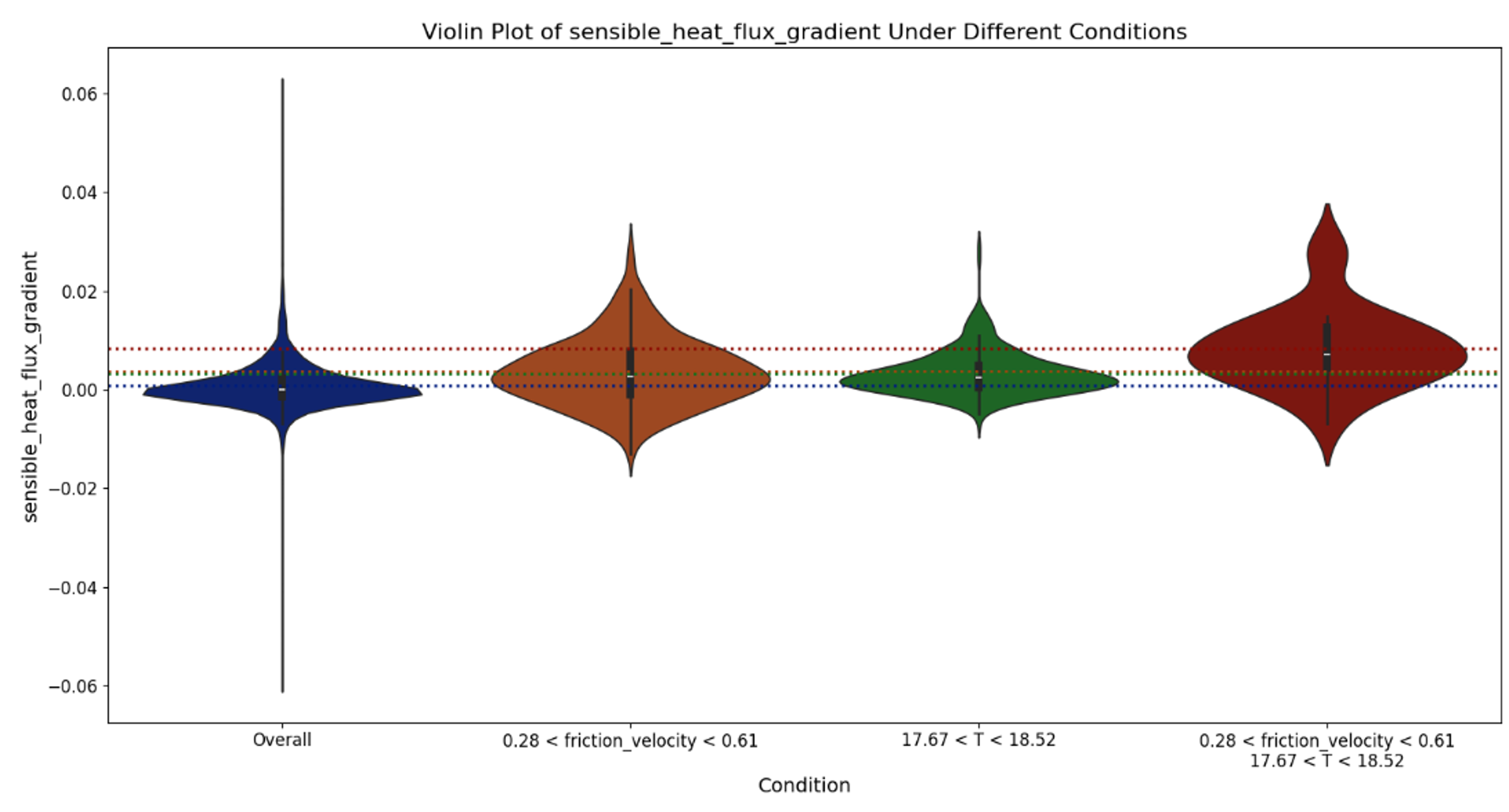 violin plot of sensible_heat_flux_gradient under different conditions