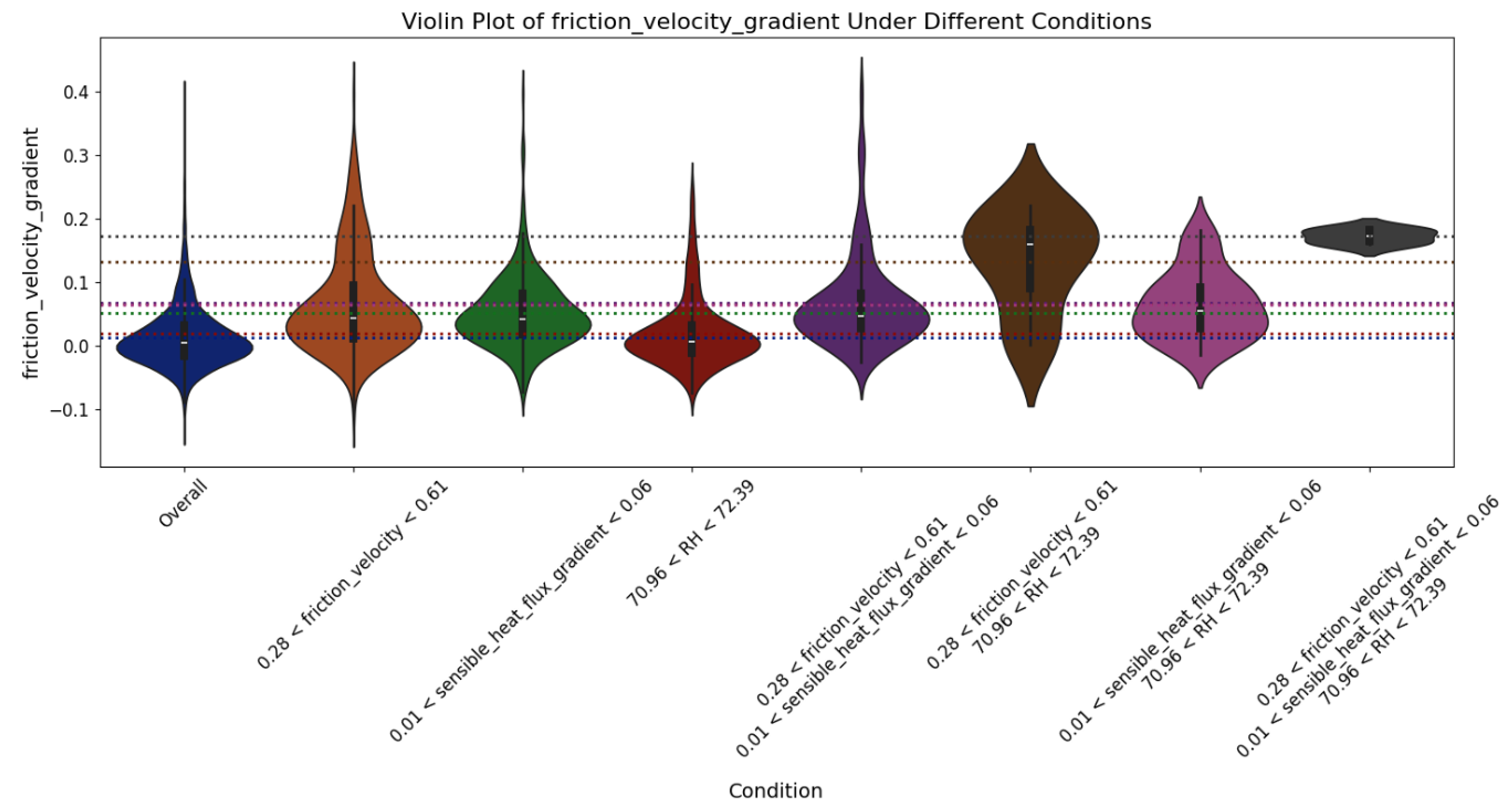 violin plot of friction_velocity_gradient under different conditions