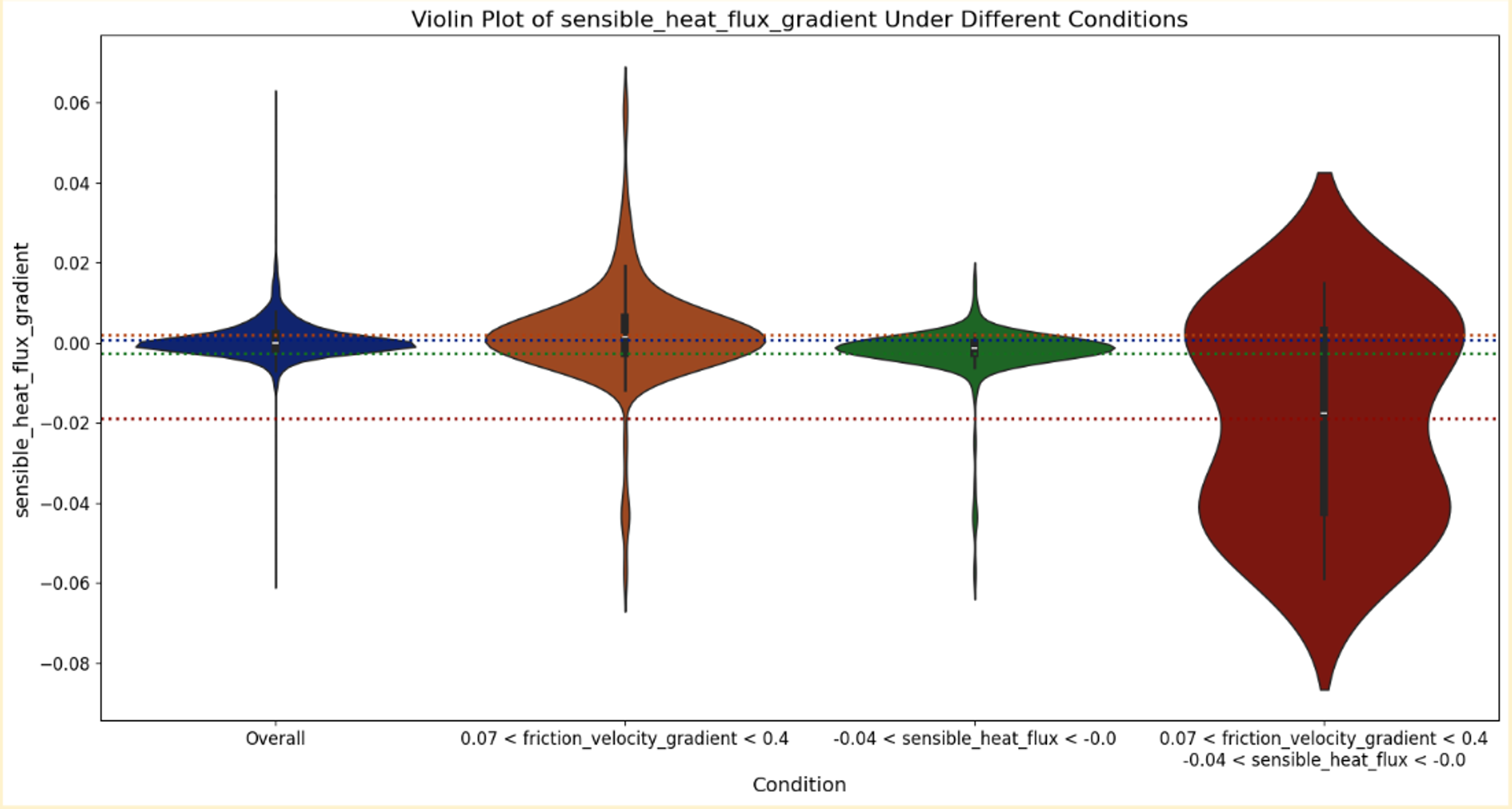 violin plot of sensible_heat_flux_gradient under different conditions