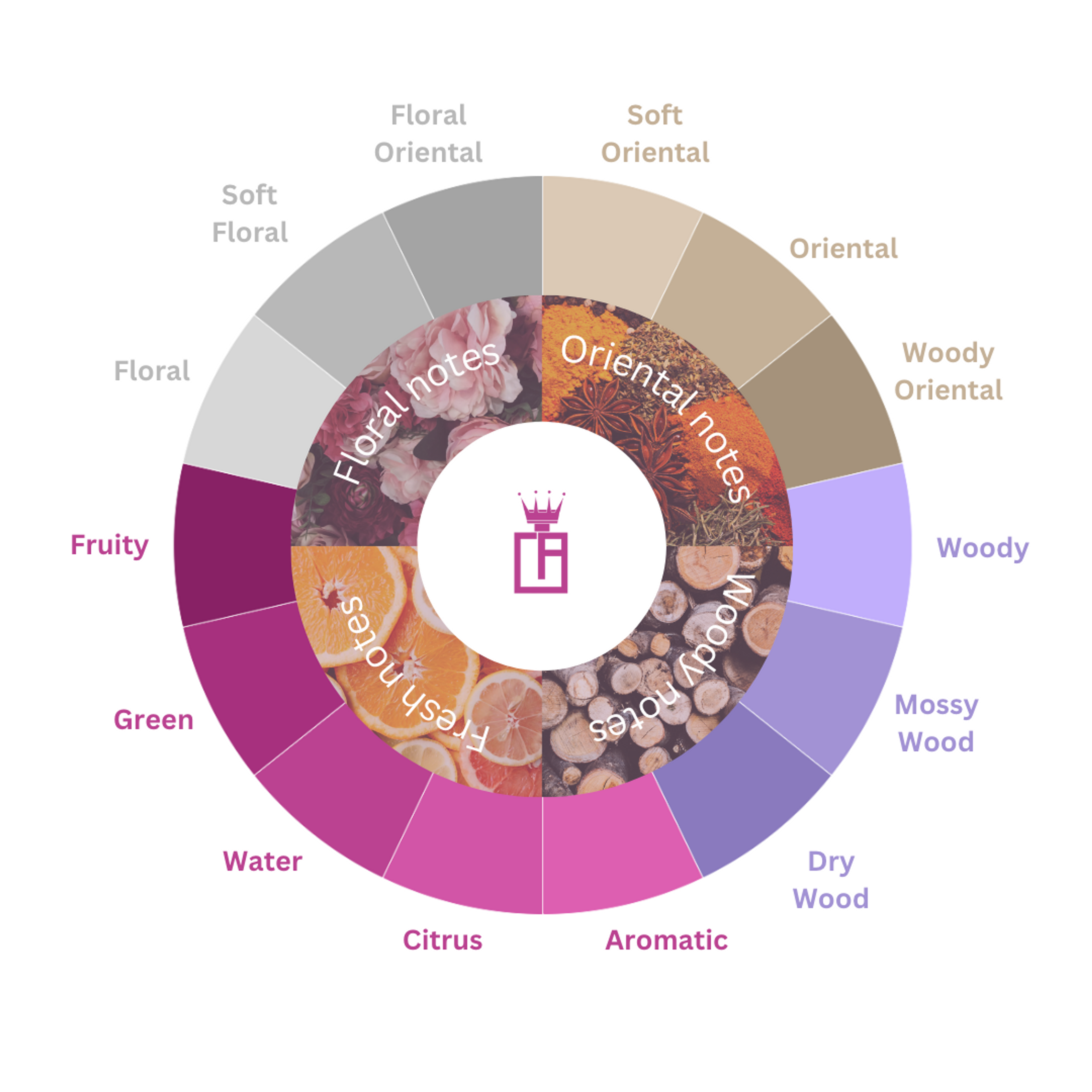 The 4 Main Scent Families on the Fragrance Wheel and Their Subcategories