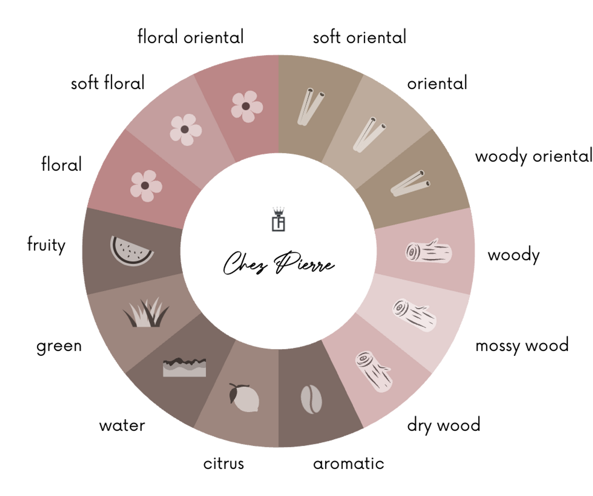 Perfume notes classification at fragrance wheel
