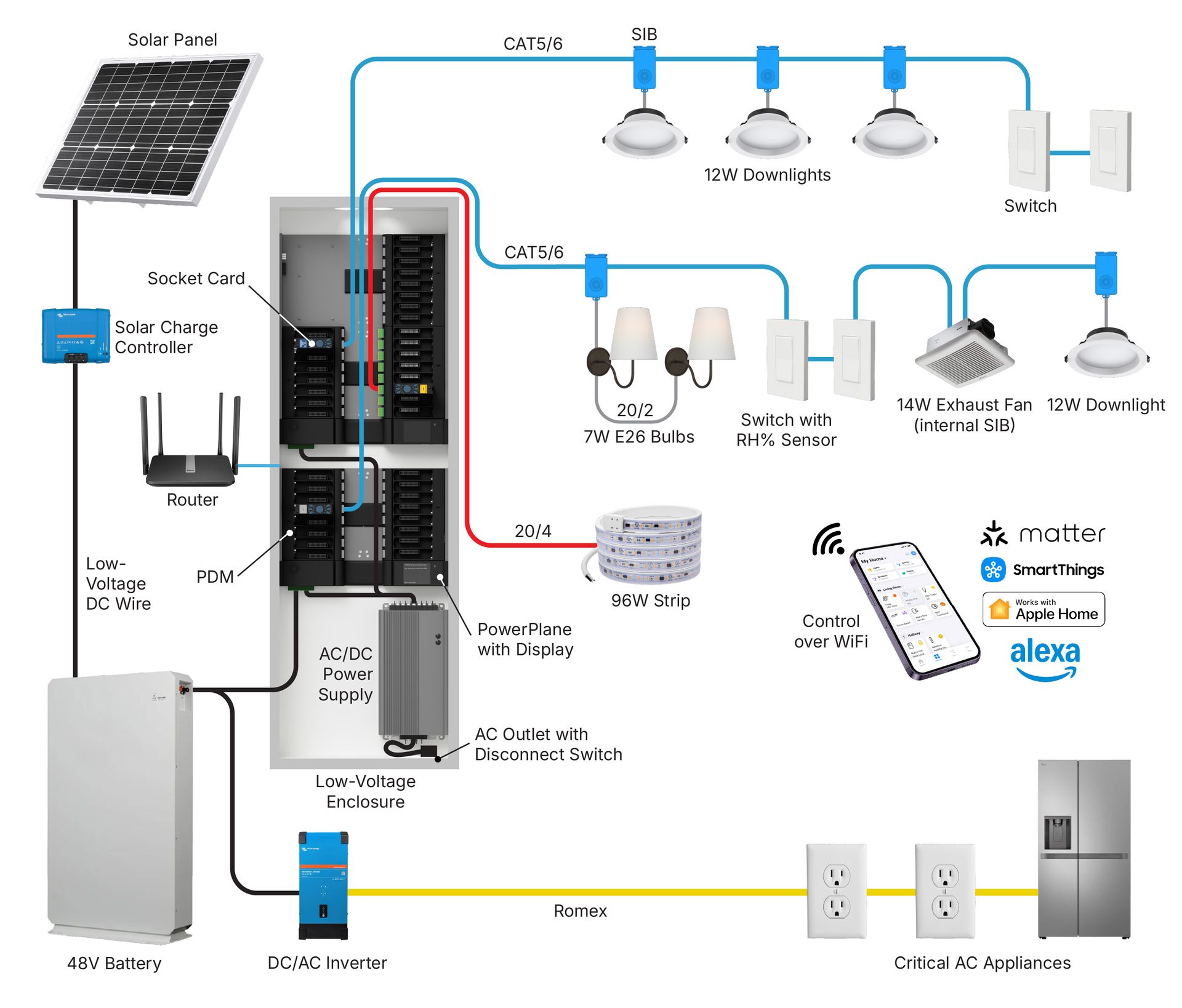 LumenCache system overview with PowerPlane, Cat5/6 lighting and devices, solar and battery